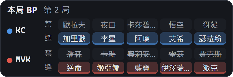 本局 BP：兩隊各五個禁用與五個選用。