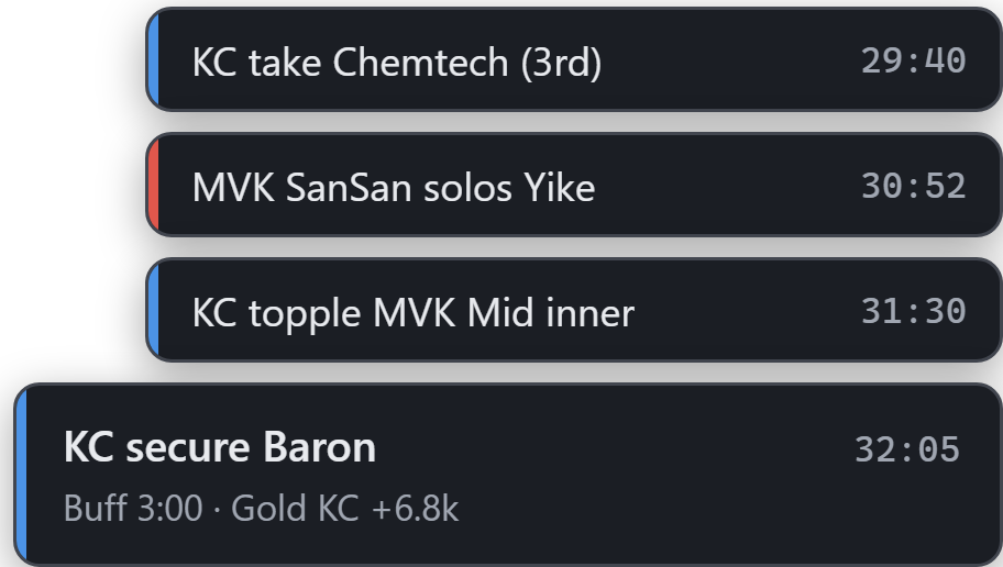 Notices in the corner: KC take Chemtech, MVK SanSan solos Yike, KC topple MVK Mid inner, and at the bottom a card: KC secure Baron, buff 3:00, gold KC +6.8k.