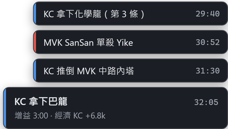角落的通知：KC 拿下化學龍、MVK SanSan 單殺 Yike、KC 推倒 MVK 中路內塔，最下面一張卡片是 KC 拿下巴龍，增益 3:00、經濟 KC +6.8k。