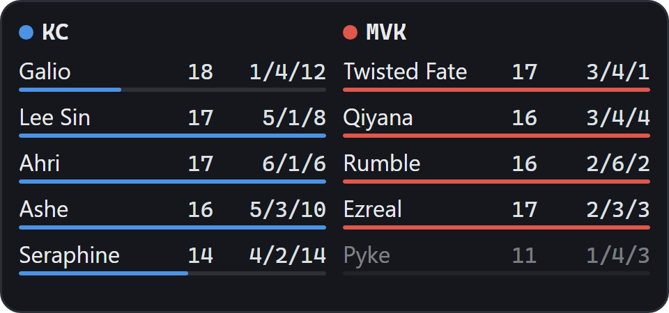 The players window: the ten champions with their levels and K/D/A.
