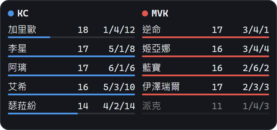 選手視窗：兩隊十位英雄的等級與 K/D/A。